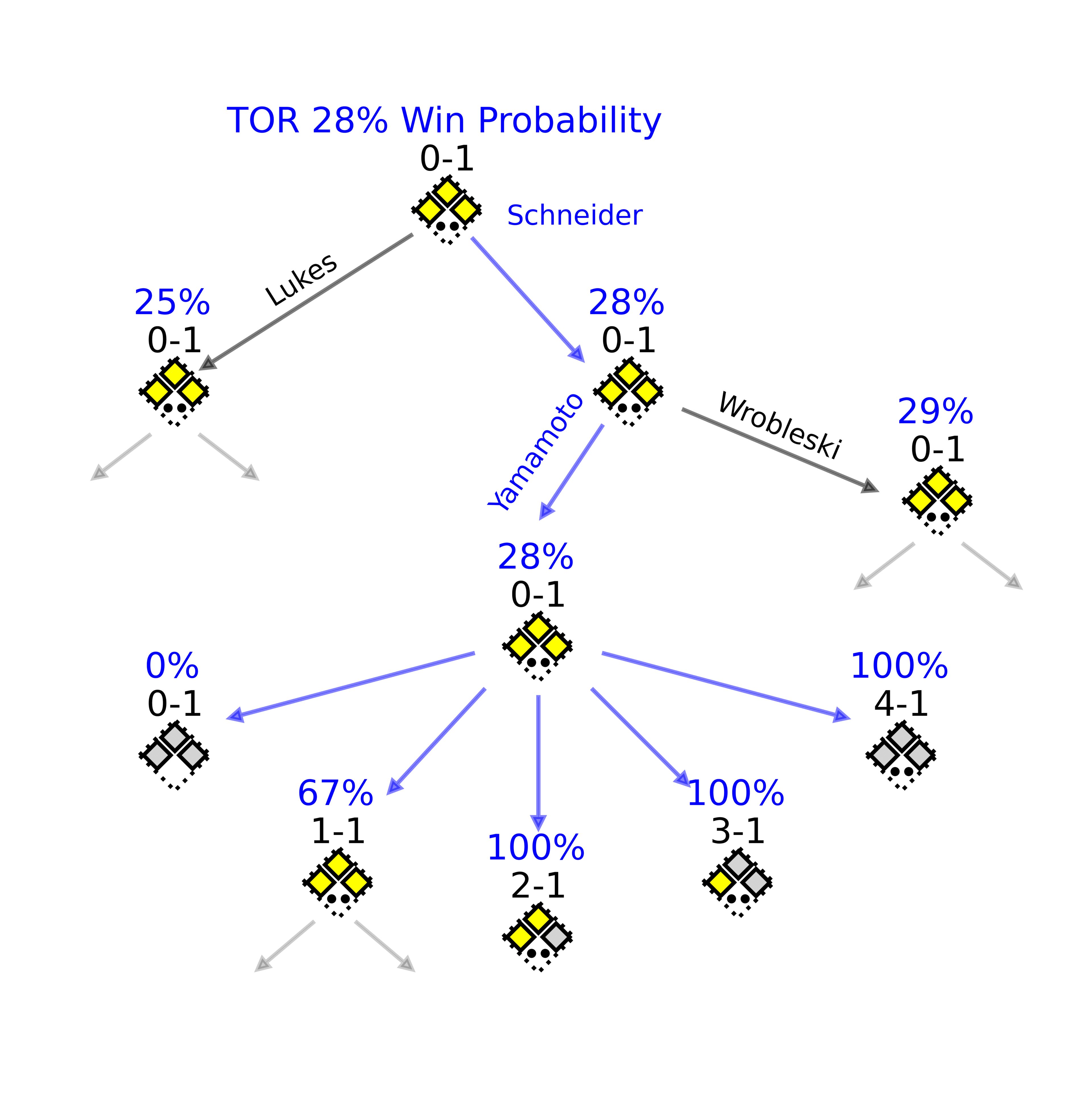 Example Equilibrium Strategies