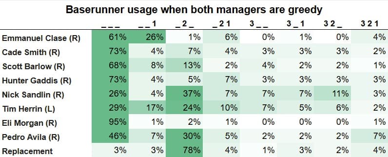 Greedy Baserunner Usage