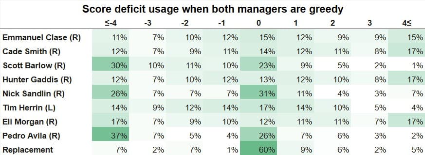 Greedy Score Deficit Usage