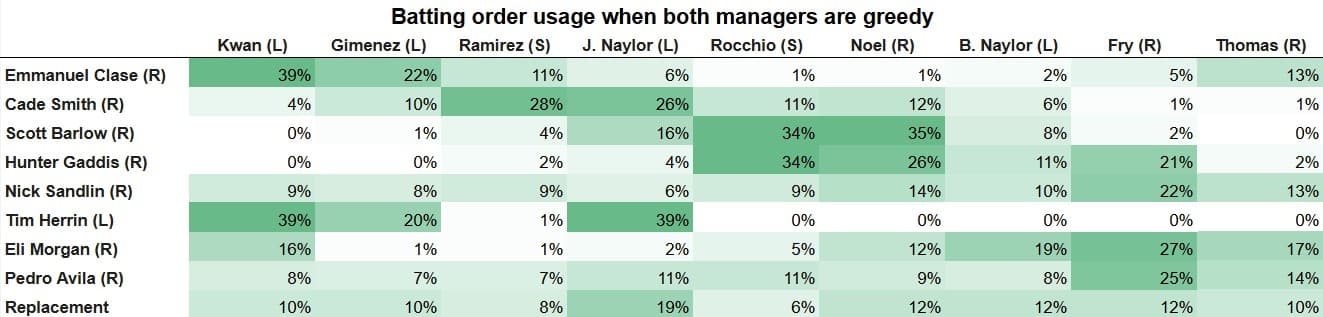 Greedy Batting Order Usage