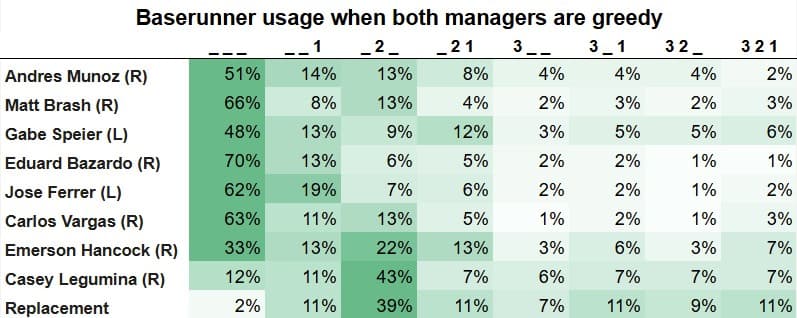 Greedy Baserunner Usage