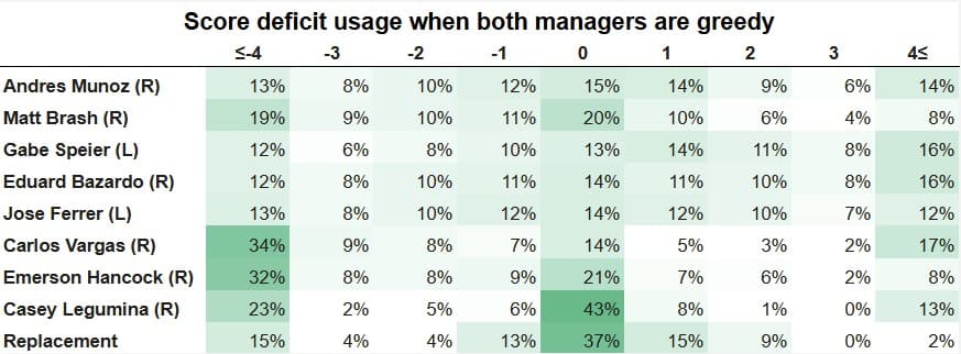 Greedy Score Deficit Usage