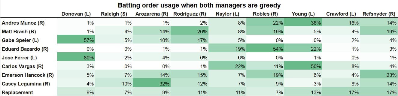 Greedy Batting Order Usage